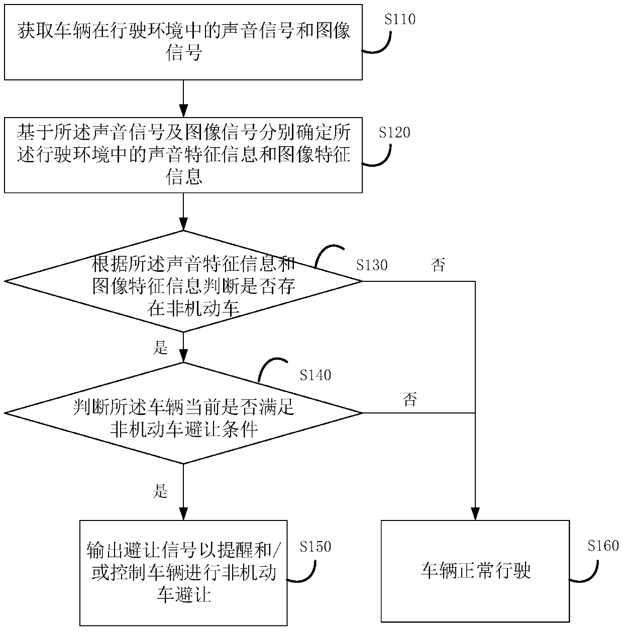 Non-motor vehicle avoiding method and device in vehicle driving, vehicle and storage medium