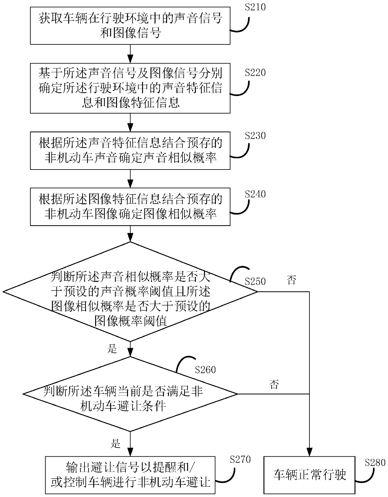 Non-motor vehicle avoiding method and device in vehicle driving, vehicle and storage medium