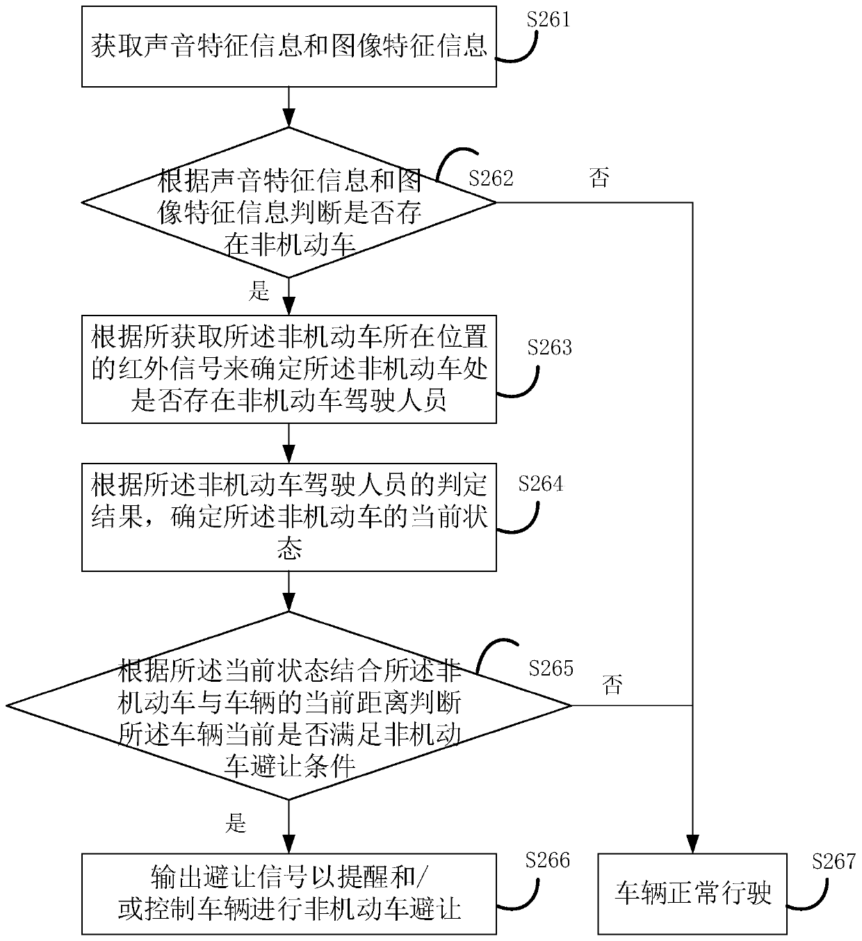 Non-motor vehicle avoiding method and device in vehicle driving, vehicle and storage medium