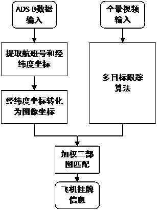 Aircraft listing method based on combination of video analysis and positioning information