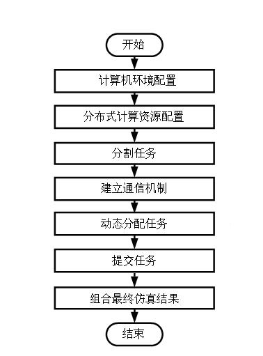 Method for improving three-dimensional electromagnetic simulation speed by using distributed computing