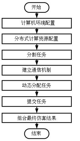 Method for improving three-dimensional electromagnetic simulation speed by using distributed computing