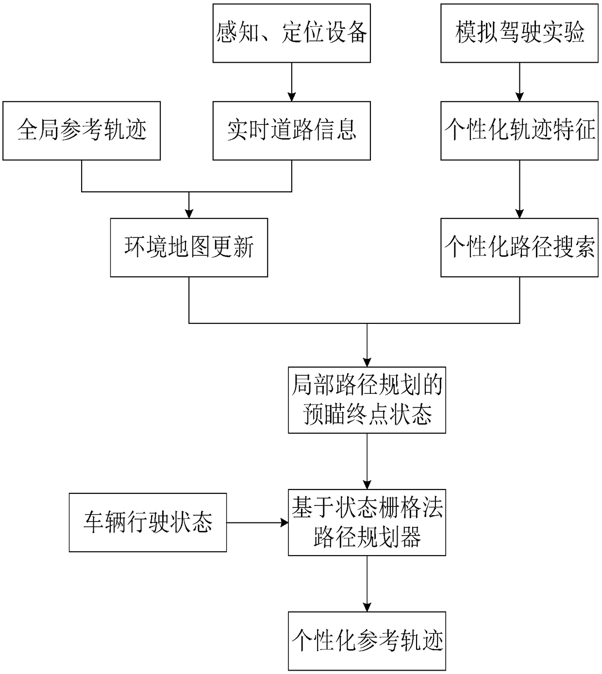 Driving path planning method based on state grid method