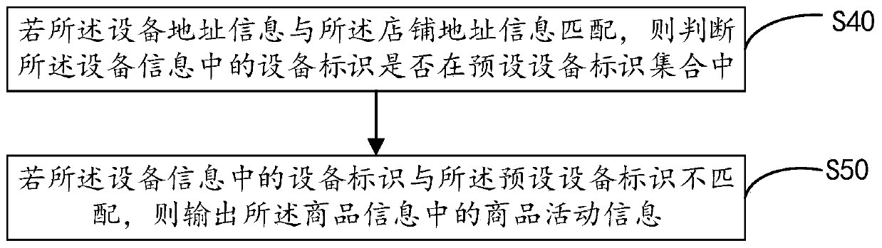 Commodity information management method and device, equipment and computer readable storage medium