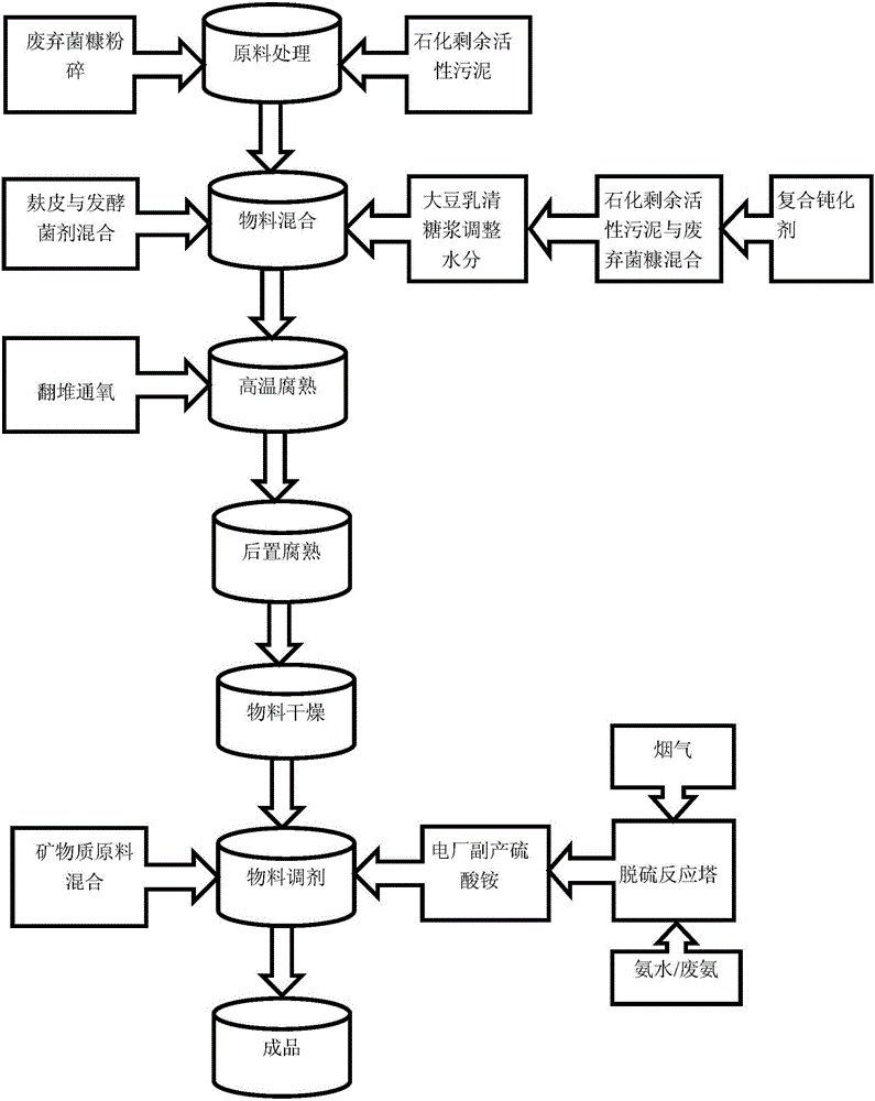 High-nitrogen forest base fertilizer and production method thereof