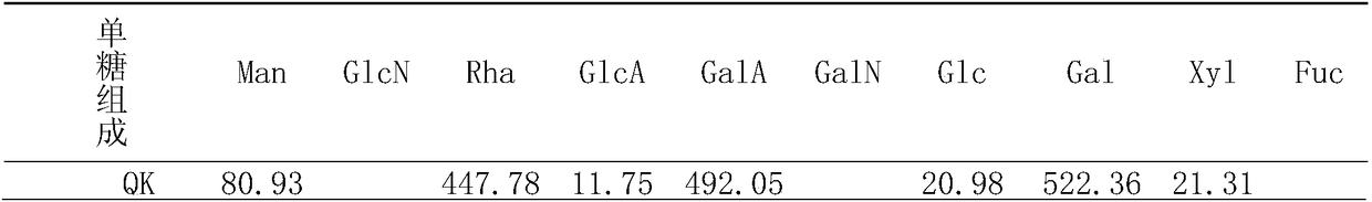 Method for extracting and purifying polysaccharide from okra and method for identifying monosaccharide ingredient