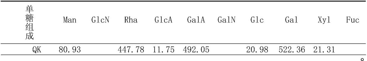 Method for extracting and purifying polysaccharide from okra and method for identifying monosaccharide ingredient