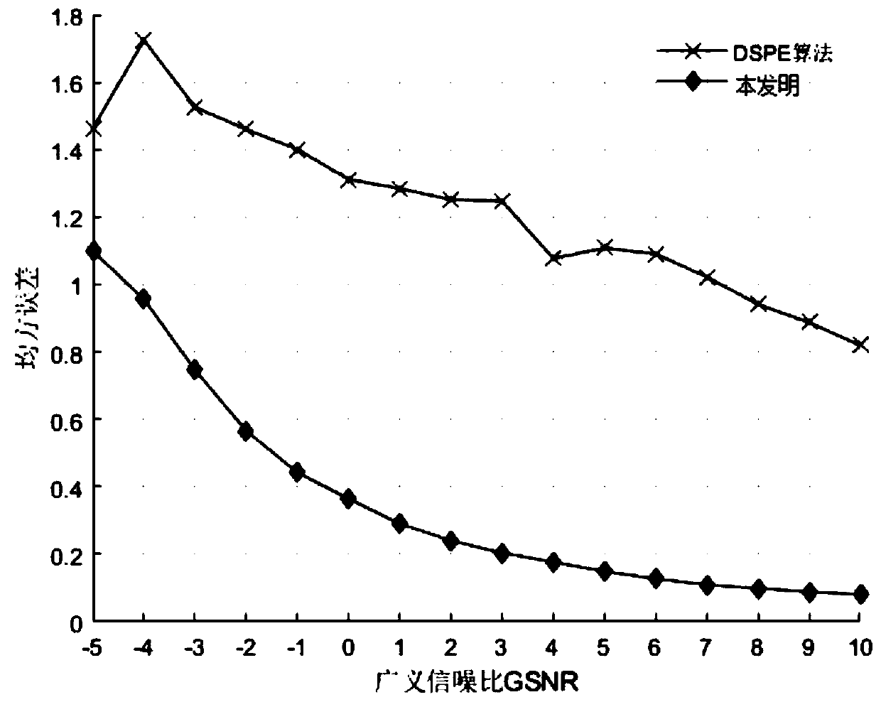 Radio wave arrival direction estimation method under condition of no direct signal