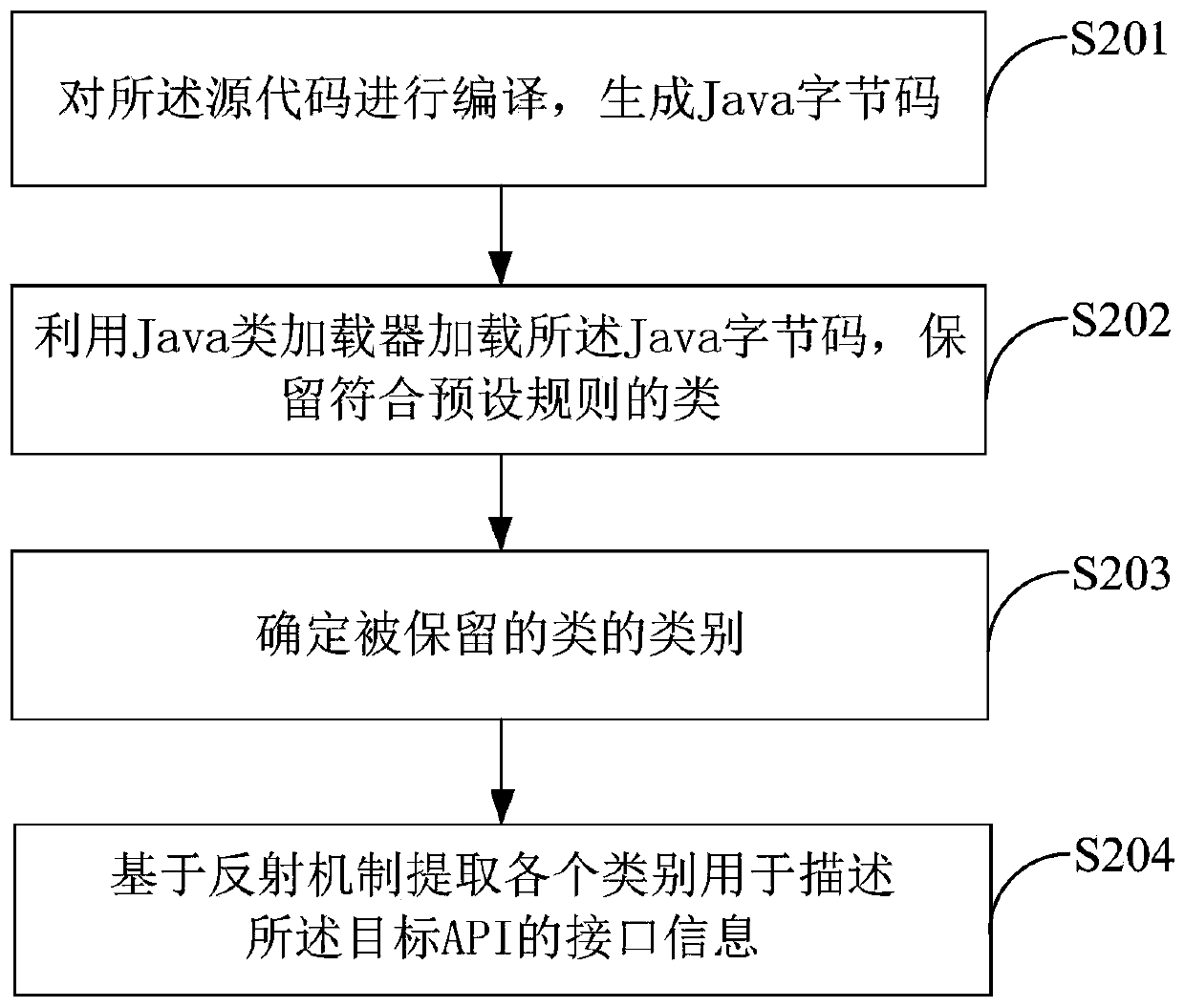 Application programming interface document generation method and device and terminal equipment