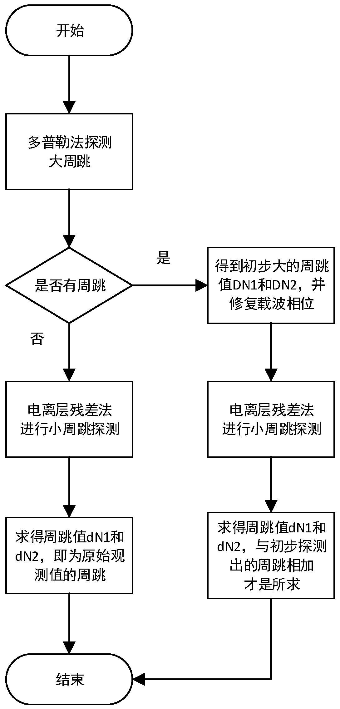 Circle slip detection and repairing method by combining doppler integral method and ionized layer residual error method