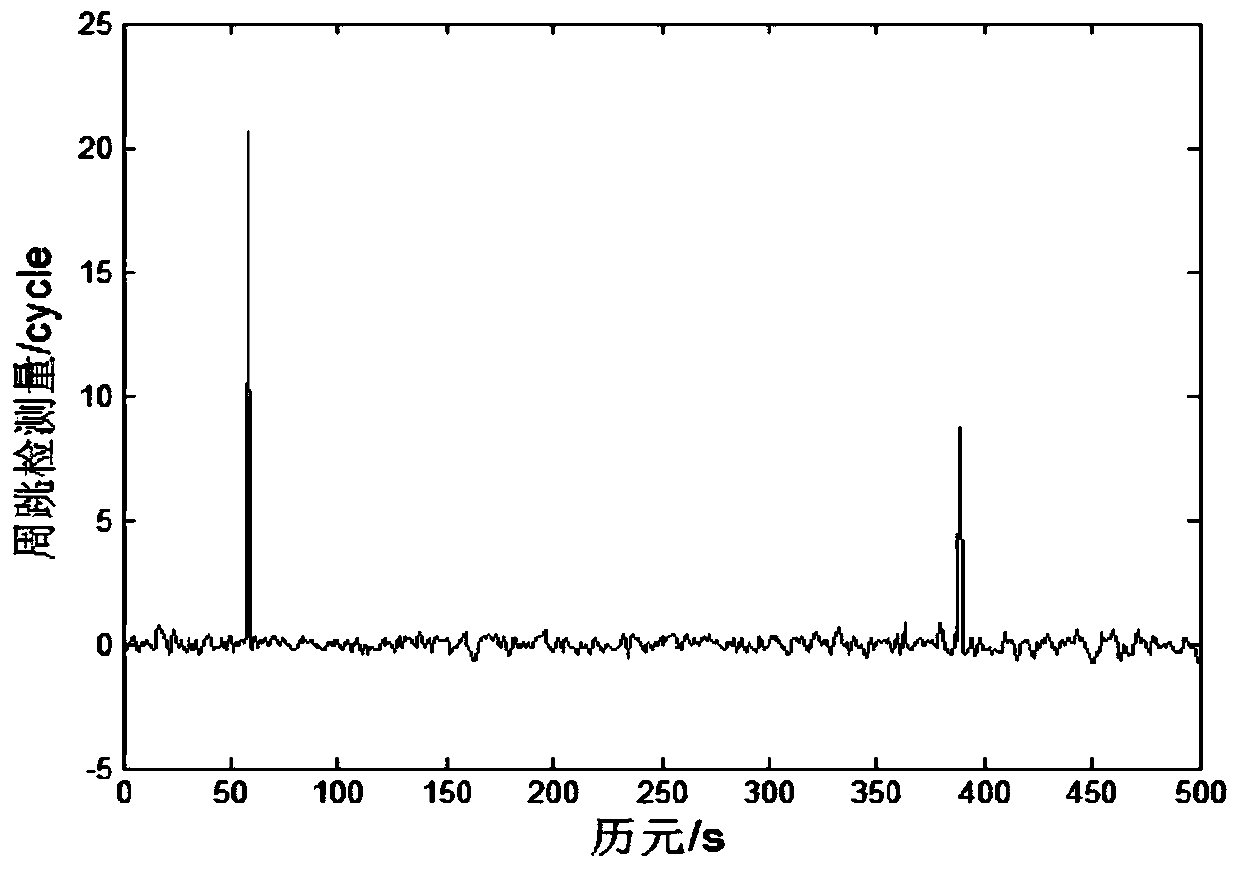 Circle slip detection and repairing method by combining doppler integral method and ionized layer residual error method