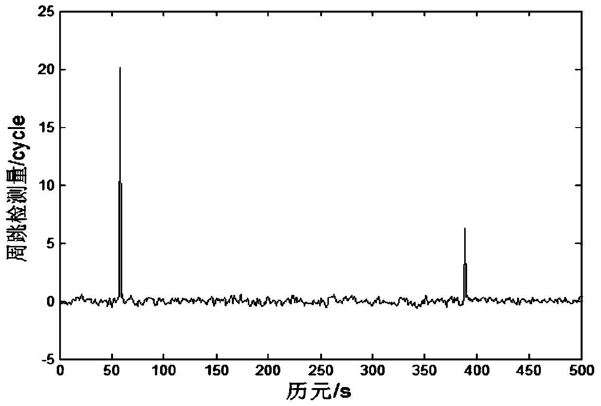 Circle slip detection and repairing method by combining doppler integral method and ionized layer residual error method