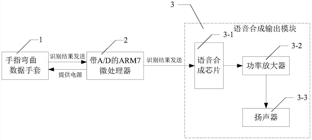 Finger curvature avatar control sensor