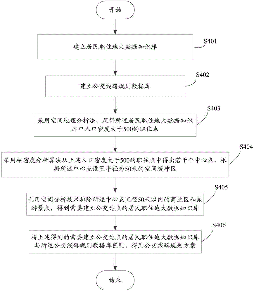 Bus route planning method and system