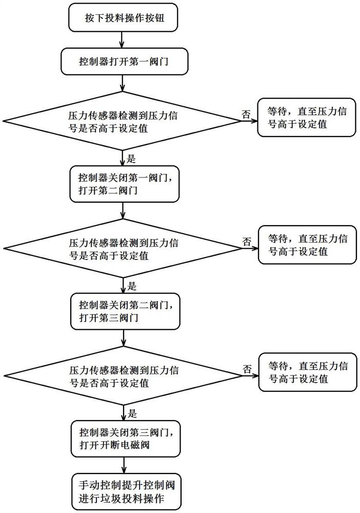 Hydraulic system and sealed discharging control method for kitchen garbage truck