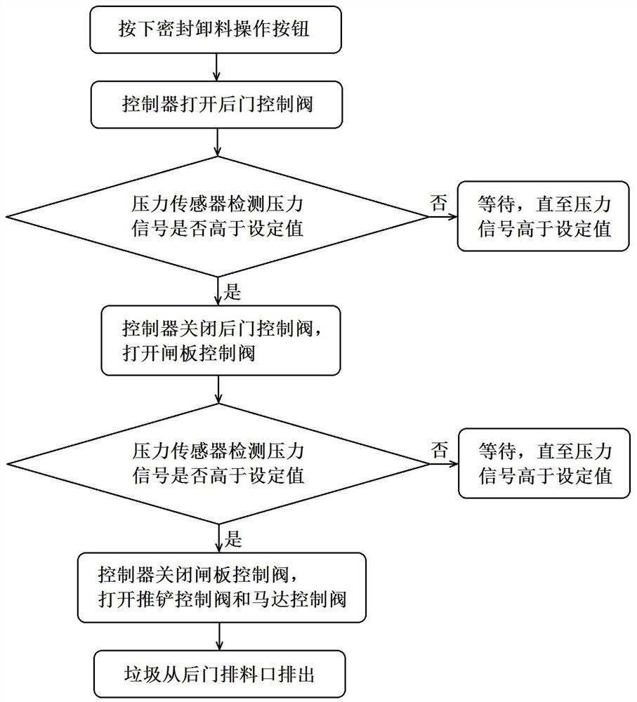 Hydraulic system and sealed discharging control method for kitchen garbage truck