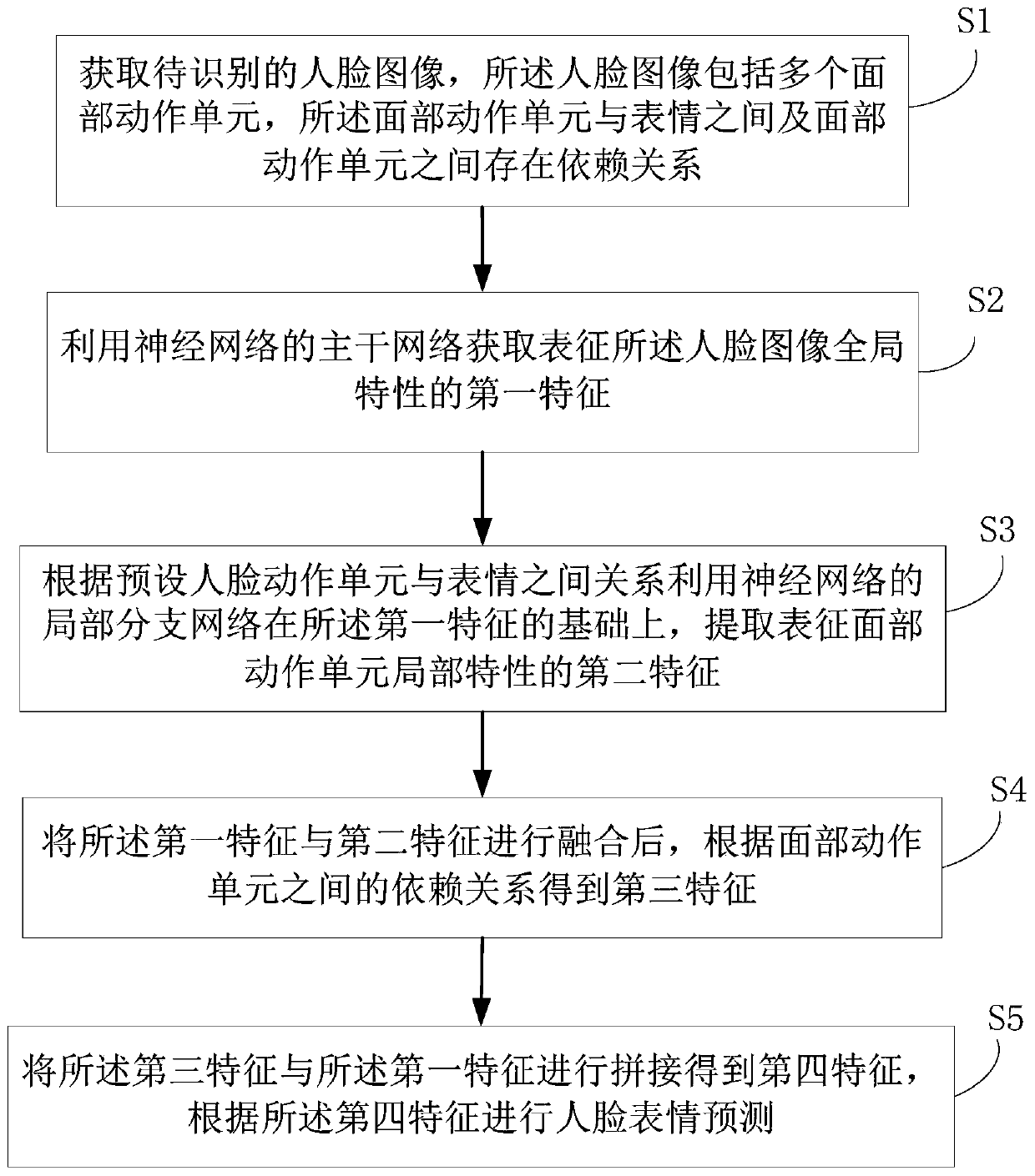 Face recognition method and system