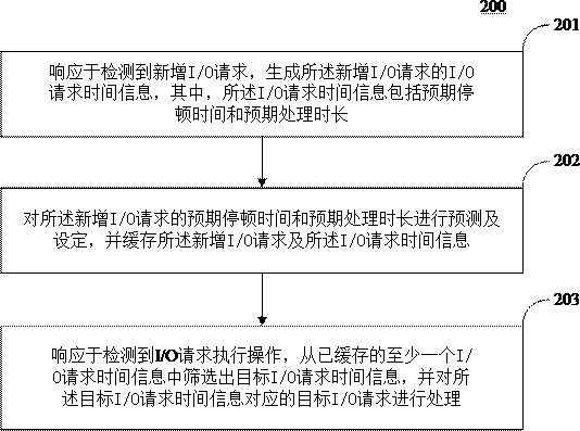 Asynchronous I/O request scheduling method and system, electronic equipment and medium