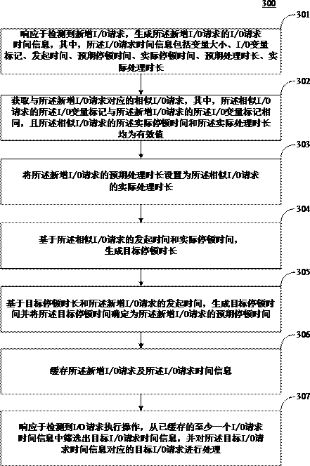 Asynchronous I/O request scheduling method and system, electronic equipment and medium