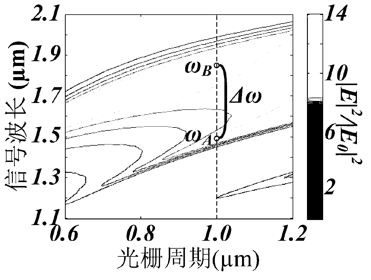 Method utilizing metal grating to achieve wideband adjustable silicon waveguide optical non-linear four wave mixing enhancement