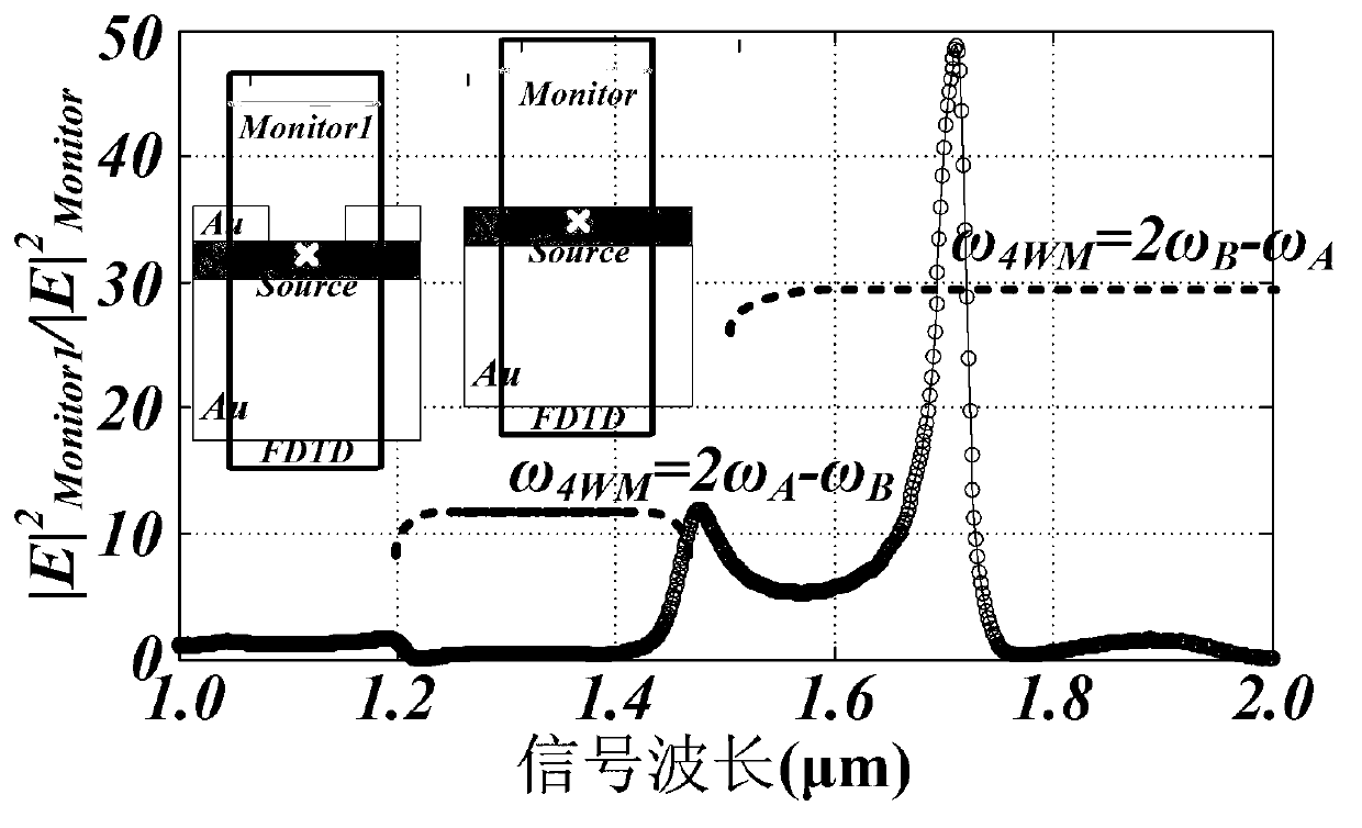 Method utilizing metal grating to achieve wideband adjustable silicon waveguide optical non-linear four wave mixing enhancement