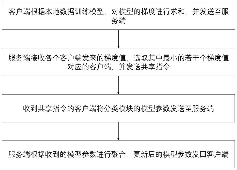 Controlled shared learning method and system based on federated learning