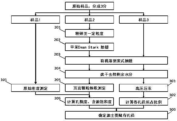 Research method for the main pore size range of shale oil occurrence