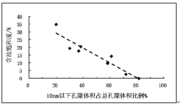 Research method for the main pore size range of shale oil occurrence