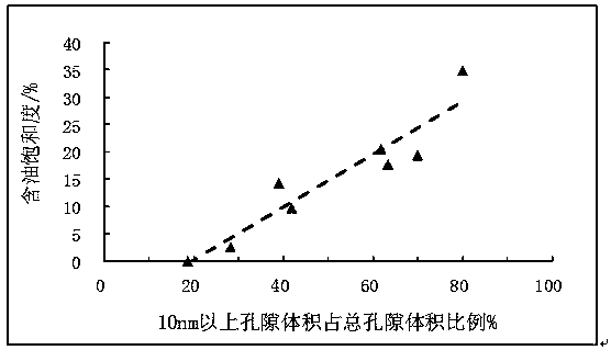 Research method for the main pore size range of shale oil occurrence