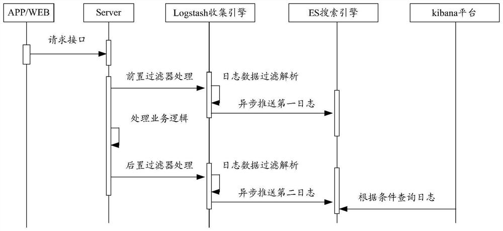 Log processing method and device