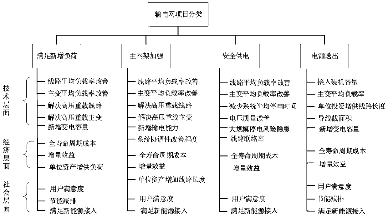 Power transmission network scheme optimization method based on function difference and full life cycle