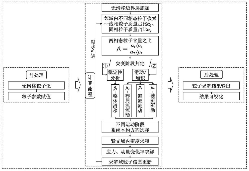 SPH simulation display method and system for whole submarine landslide catastrophe evolution process