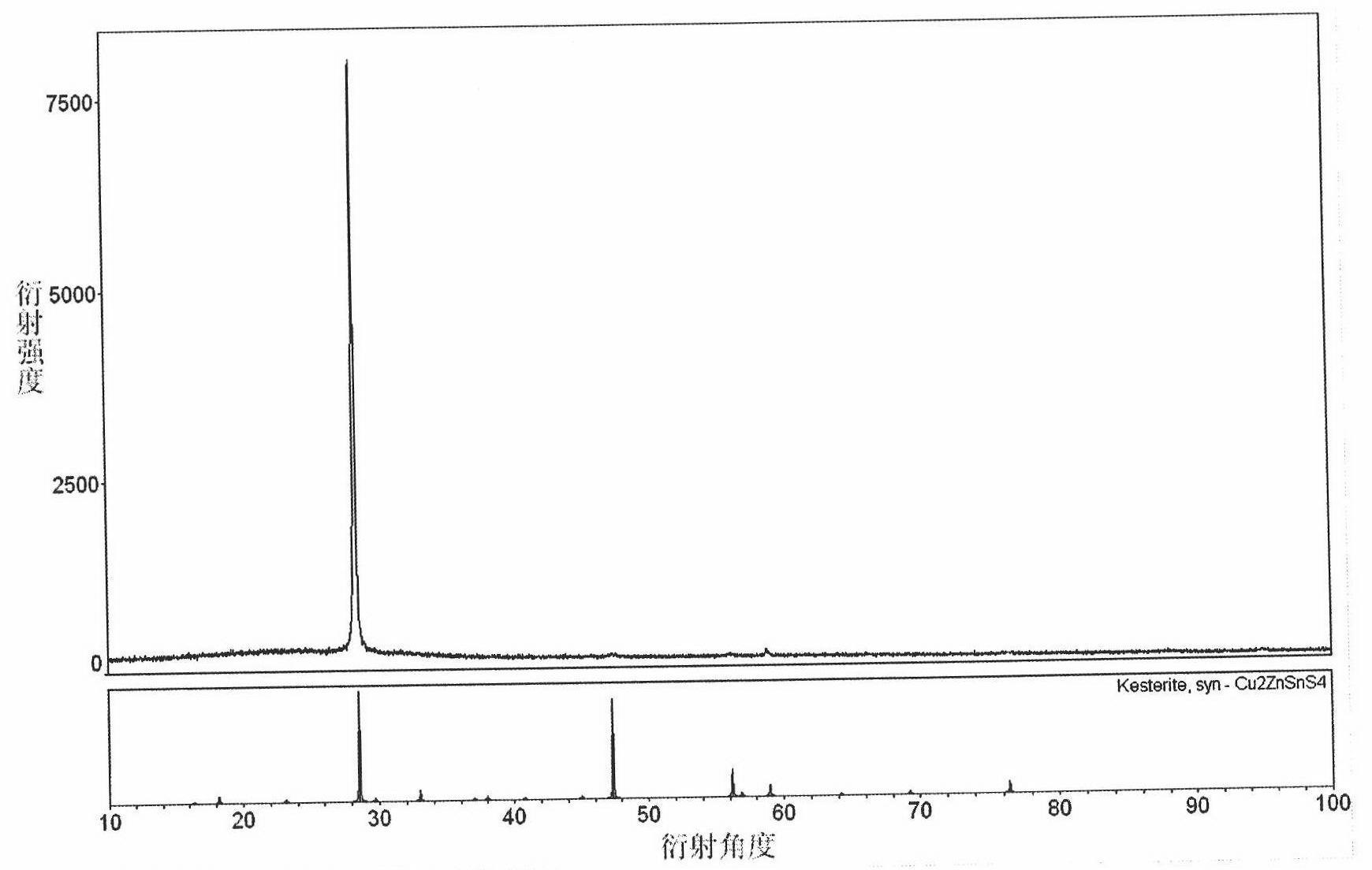 Preparation method of Cu2ZnSnS4 photovoltaic film