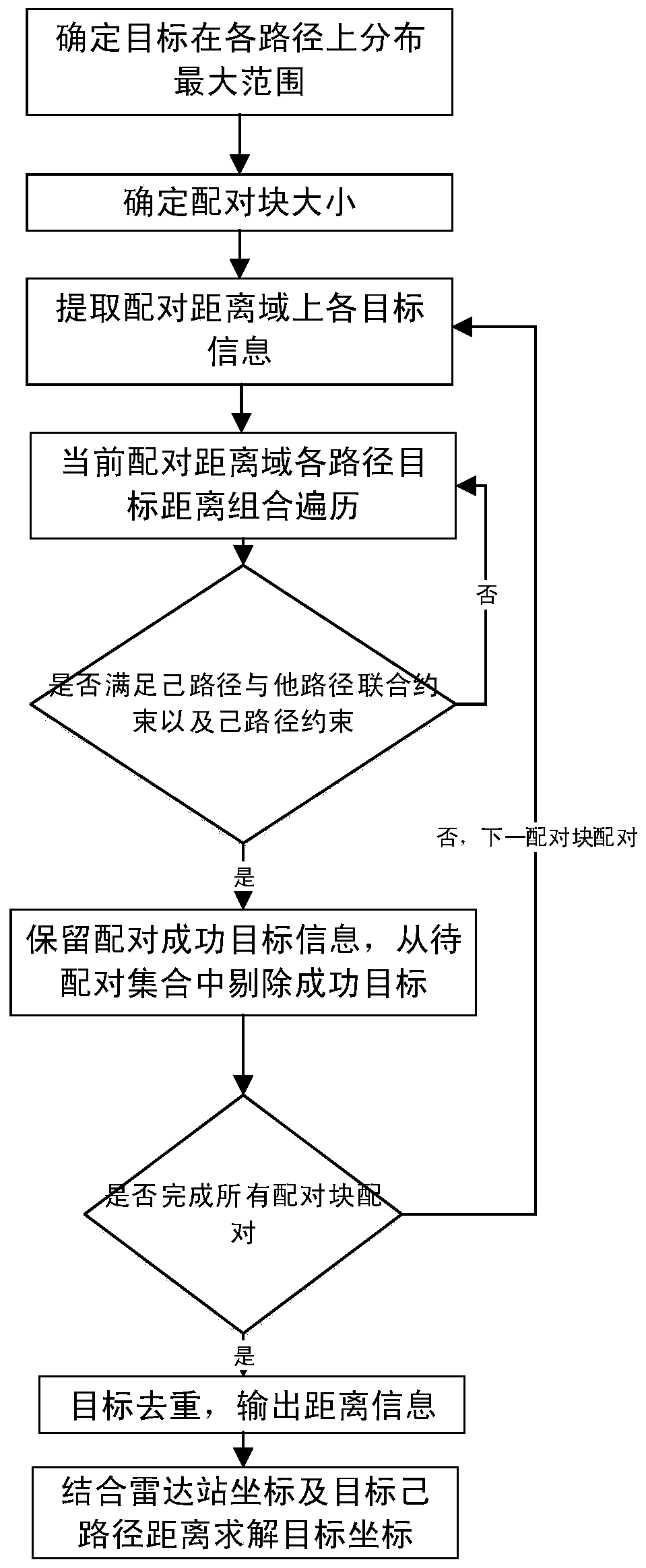 Partitioning pairing and positioning method based on distance constraint