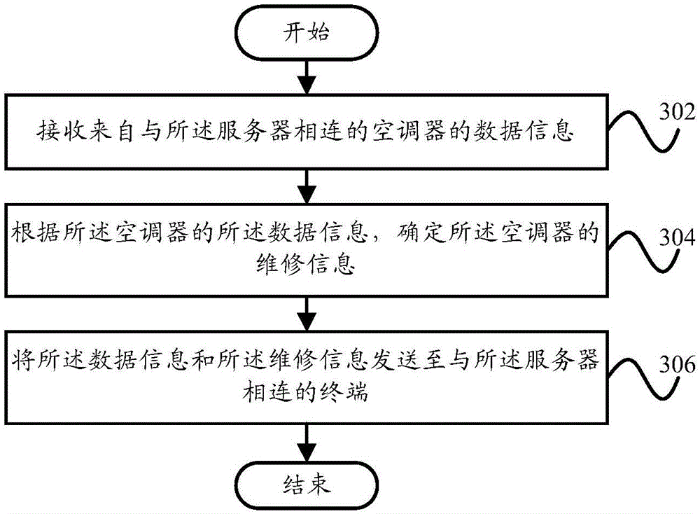 Air conditioner repair requesting method, air conditioner and server