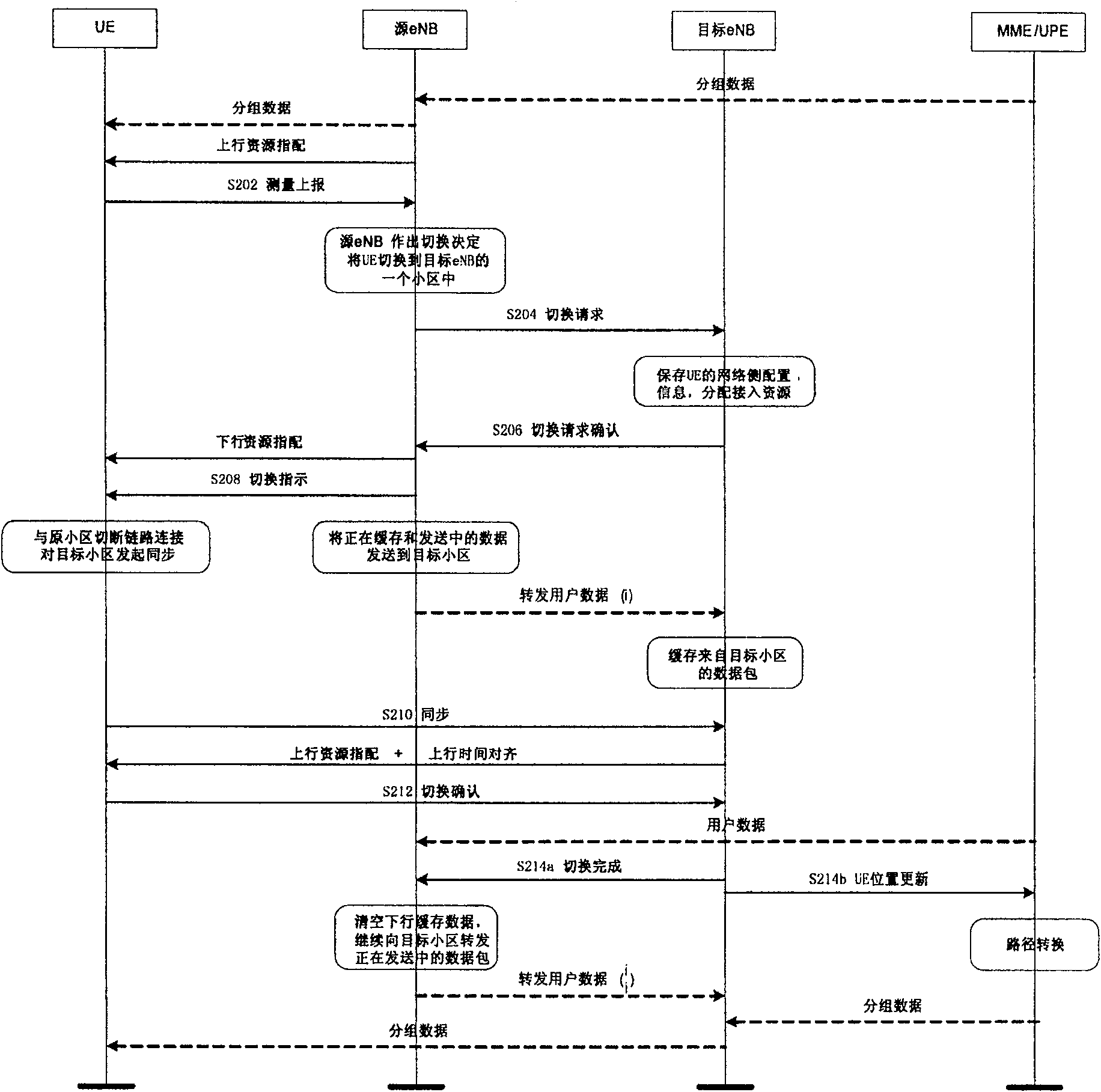 Switchover control method