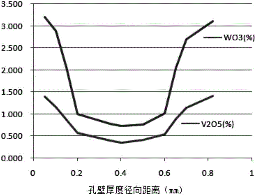 Non-uniform honeycomb type denitration catalyst and preparation method thereof