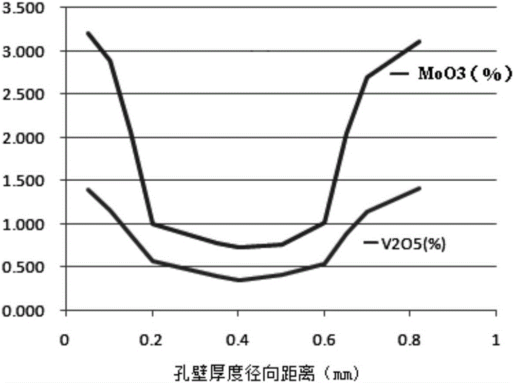 Non-uniform honeycomb type denitration catalyst and preparation method thereof