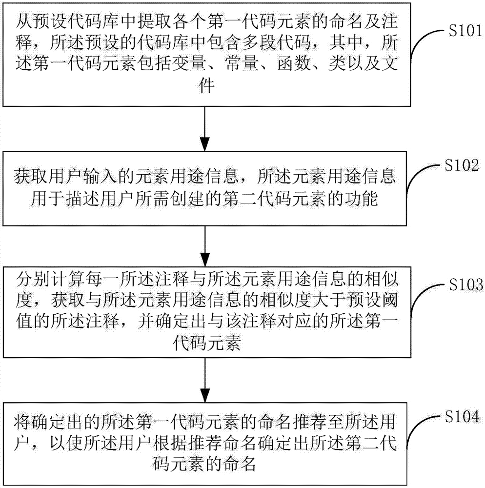 Code element naming method and terminal device