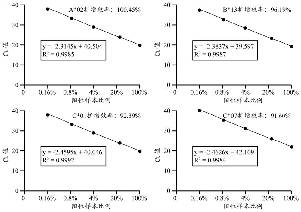 Primer, probe, kit and method for detecting HLA deletion type recurrence of patient