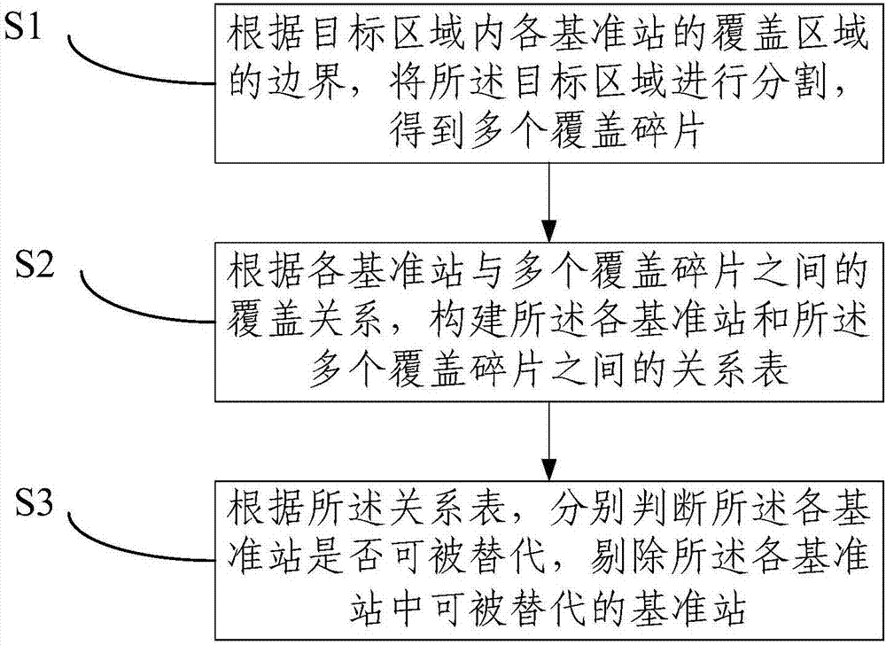 Optimal selection method and device of reference station