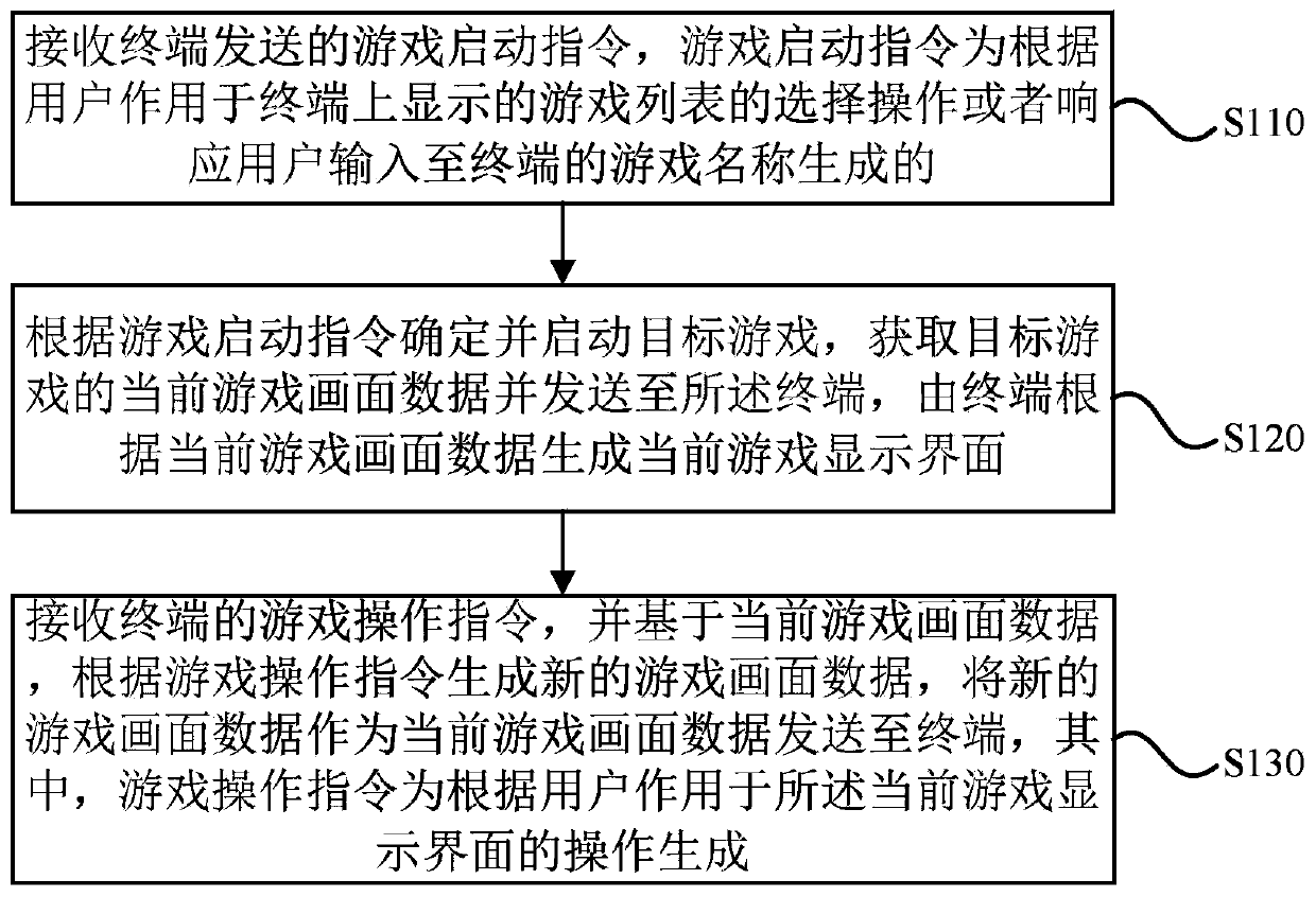 Cloud game realizing method and device, cloud server, terminal and medium