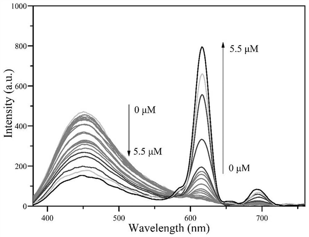 Preparation and use method of ratio fluorescent probe for visual distinguishing detection