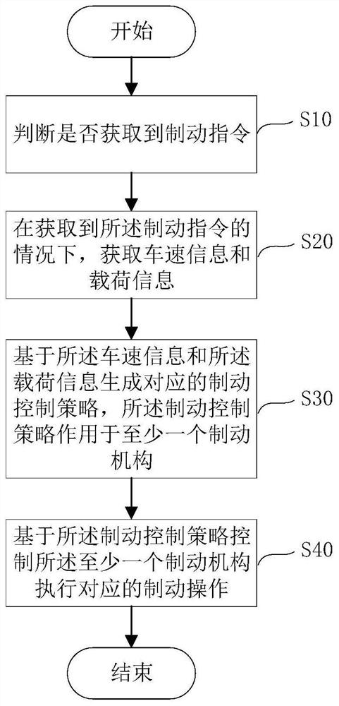 Engineering vehicle brake control method and engineering vehicle brake control device