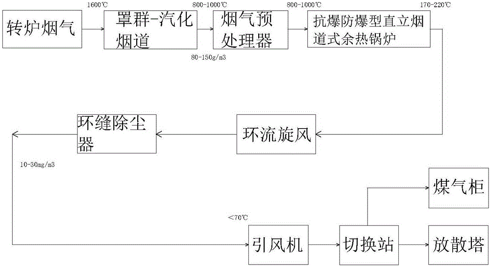 Novel semi-dry method steelmaking converter smoke dust removal device and technology with waste heat recovery function