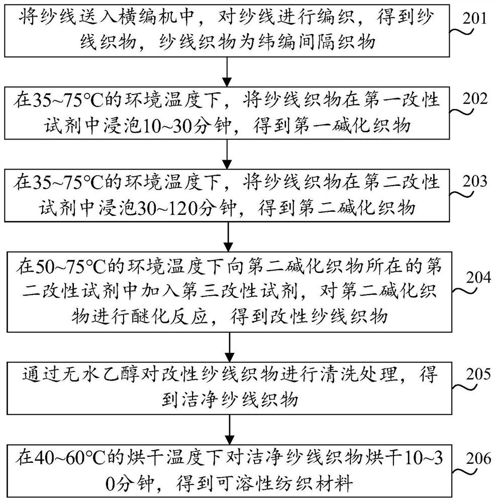 Preparation method of soluble textile material with knitted structure