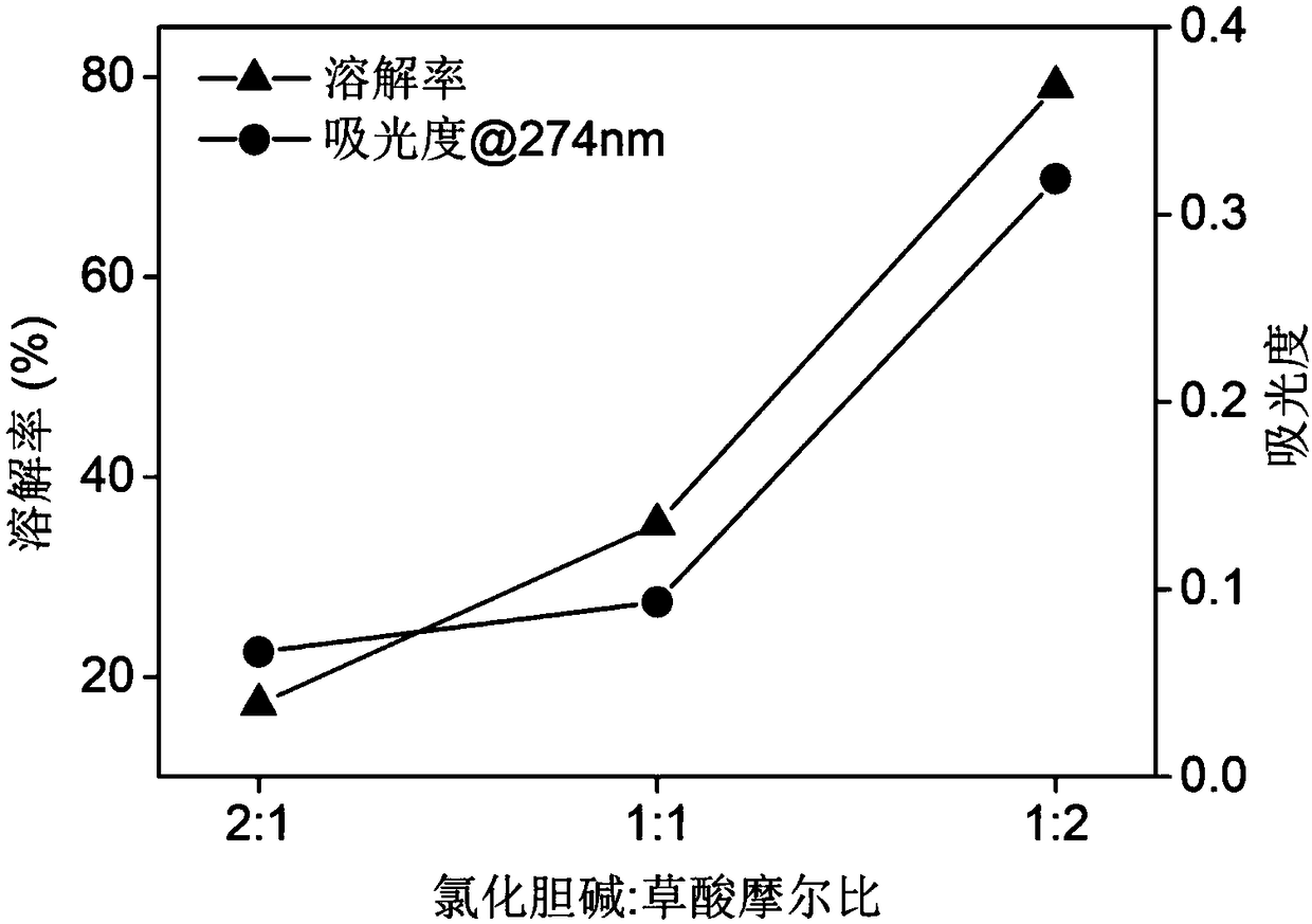 Method for preparing keratin by dissolving wool with deep-eutectic solvent