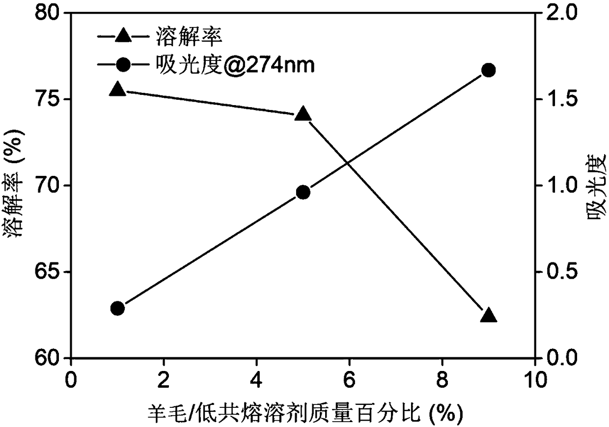 Method for preparing keratin by dissolving wool with deep-eutectic solvent