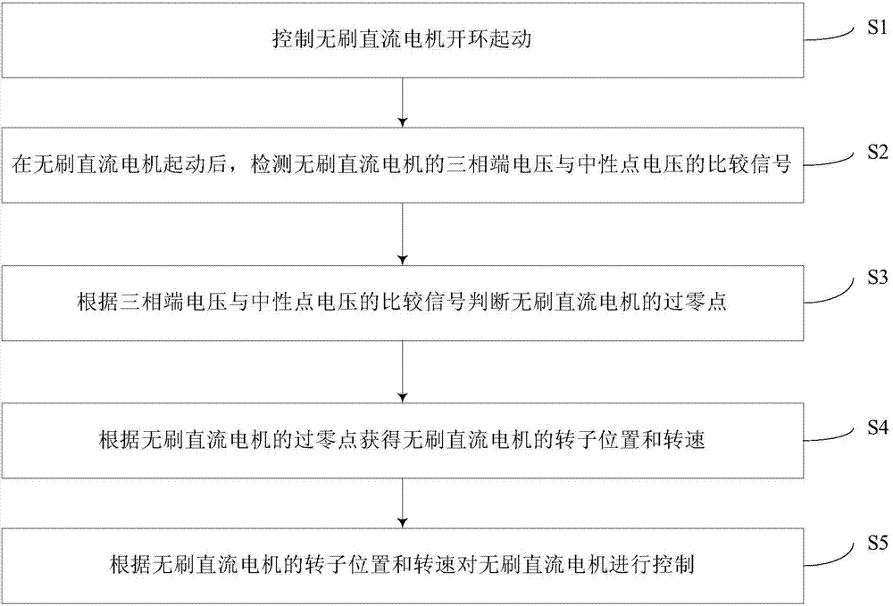 Method for controlling brushless direct current motor