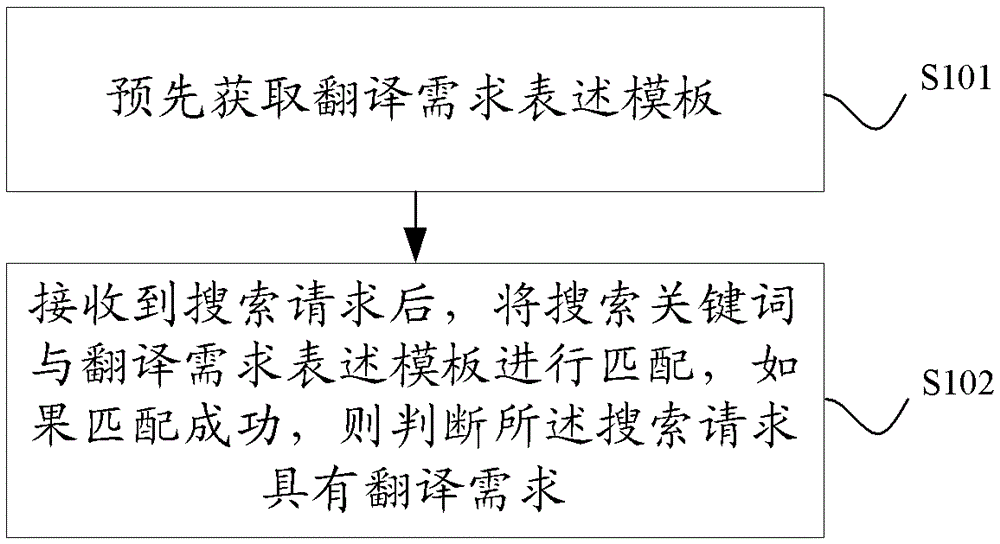 A search requirement identification method and device